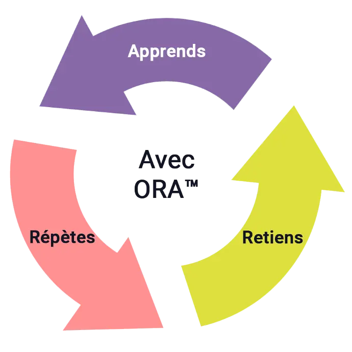 Représentation du fonctionnement d'ORA™. Cercle vertueux composé des étapes suivantes: apprends, répètes, retiens. 